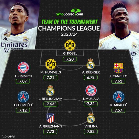 WhoScored欧冠最佳阵容：维尼修斯、贝林、吕迪格、姆巴佩在列